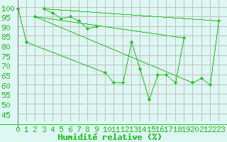 Courbe de l'humidit relative pour Mosen