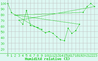 Courbe de l'humidit relative pour Blahammaren
