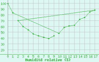 Courbe de l'humidit relative pour Lake Grace