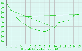 Courbe de l'humidit relative pour Lake Grace