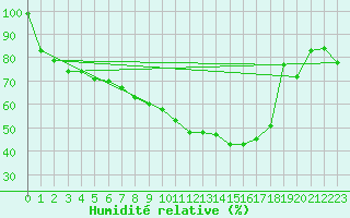 Courbe de l'humidit relative pour Schaafheim-Schlierba