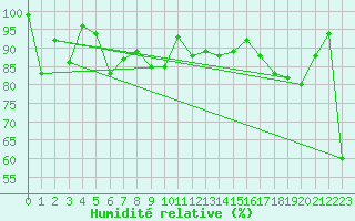 Courbe de l'humidit relative pour Saentis (Sw)