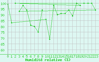 Courbe de l'humidit relative pour Les Attelas