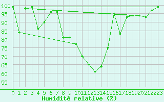 Courbe de l'humidit relative pour Courtelary