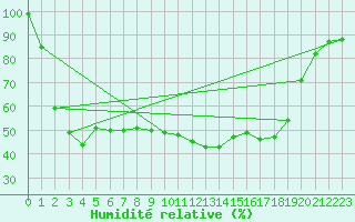 Courbe de l'humidit relative pour Zumarraga-Urzabaleta