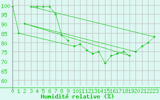 Courbe de l'humidit relative pour Liepaja