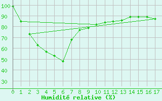 Courbe de l'humidit relative pour Mount Boyce Aws