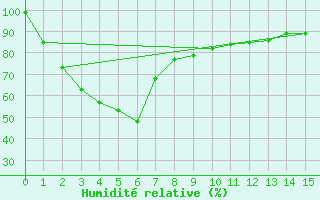 Courbe de l'humidit relative pour Mount Boyce Aws