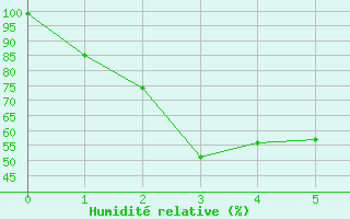 Courbe de l'humidit relative pour Lancelin