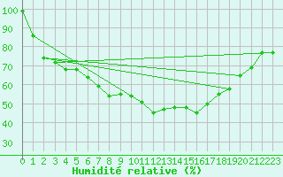 Courbe de l'humidit relative pour Storlien-Visjovalen