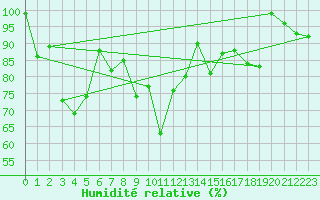 Courbe de l'humidit relative pour Alpinzentrum Rudolfshuette