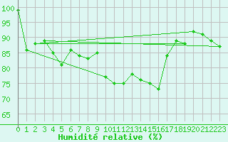 Courbe de l'humidit relative pour Piz Martegnas