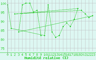 Courbe de l'humidit relative pour Gibraltar (UK)