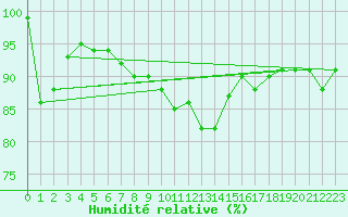 Courbe de l'humidit relative pour Berne Liebefeld (Sw)