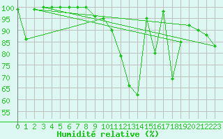 Courbe de l'humidit relative pour Millefonts - Nivose (06)