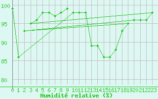 Courbe de l'humidit relative pour Montauban (82)