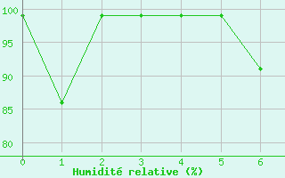 Courbe de l'humidit relative pour Villars-Tiercelin