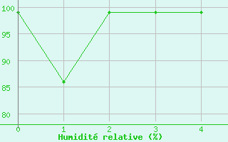 Courbe de l'humidit relative pour Villars-Tiercelin