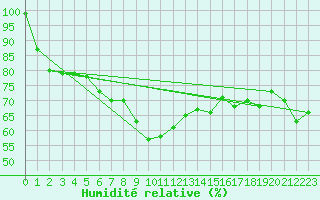 Courbe de l'humidit relative pour Hailuoto