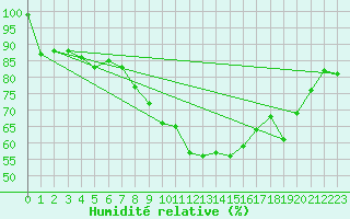 Courbe de l'humidit relative pour Zimnicea