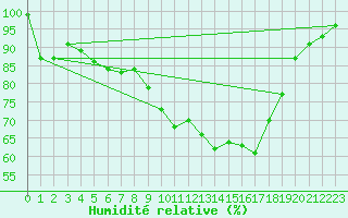 Courbe de l'humidit relative pour Ouessant (29)
