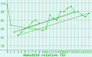 Courbe de l'humidit relative pour Magilligan