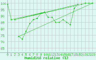 Courbe de l'humidit relative pour Mont-Aigoual (30)