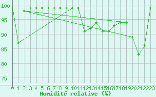 Courbe de l'humidit relative pour Oron (Sw)