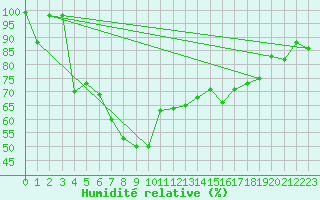 Courbe de l'humidit relative pour Motril