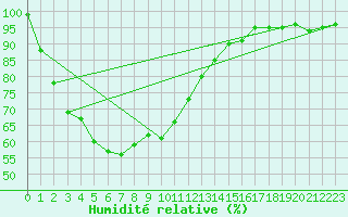 Courbe de l'humidit relative pour Svay Rieng