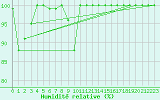 Courbe de l'humidit relative pour Les Diablerets