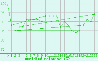 Courbe de l'humidit relative pour Guret Saint-Laurent (23)