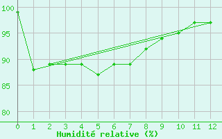 Courbe de l'humidit relative pour Villa Reynolds Aerodrome