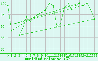 Courbe de l'humidit relative pour Robiei