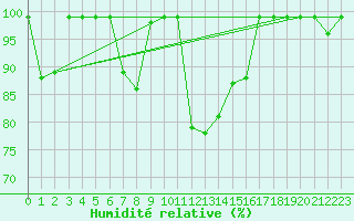 Courbe de l'humidit relative pour Oron (Sw)