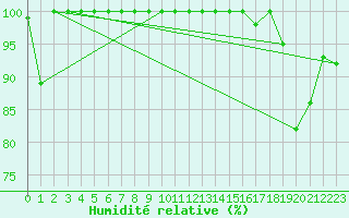 Courbe de l'humidit relative pour Monte Generoso