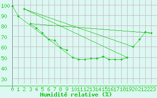 Courbe de l'humidit relative pour Col Agnel - Nivose (05)