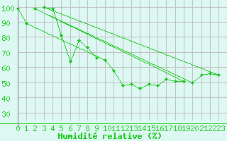 Courbe de l'humidit relative pour Olands Sodra Udde