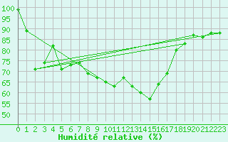 Courbe de l'humidit relative pour Kapfenberg-Flugfeld