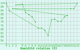 Courbe de l'humidit relative pour Roldalsfjellet