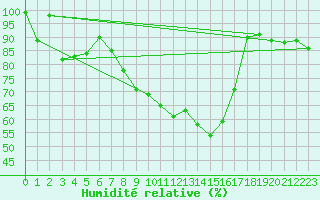 Courbe de l'humidit relative pour Courtelary