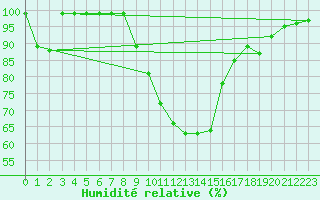 Courbe de l'humidit relative pour Montagnier, Bagnes