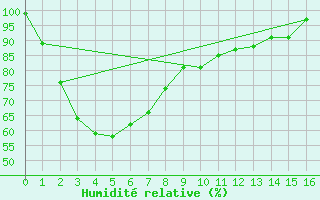 Courbe de l'humidit relative pour Hopetoun