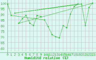 Courbe de l'humidit relative pour Col Agnel - Nivose (05)