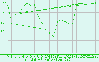 Courbe de l'humidit relative pour Leibstadt