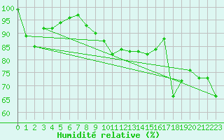 Courbe de l'humidit relative pour La Dle (Sw)