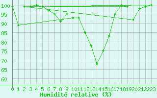 Courbe de l'humidit relative pour Miermaigne (28)