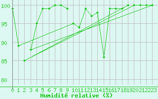 Courbe de l'humidit relative pour Feldberg-Schwarzwald (All)