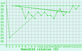 Courbe de l'humidit relative pour Capel Curig