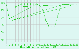 Courbe de l'humidit relative pour Fribourg / Posieux